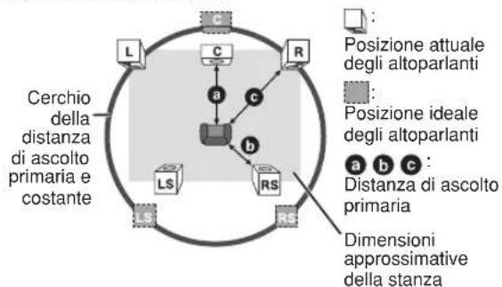PANASONIC SCPT150 - Cambiamento del tempo di ritardo dei diffusori - 1