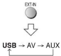 PANASONIC SCPT150 - Pour selectionner "USB" comme source, appuyez plusieurs fois. - 1