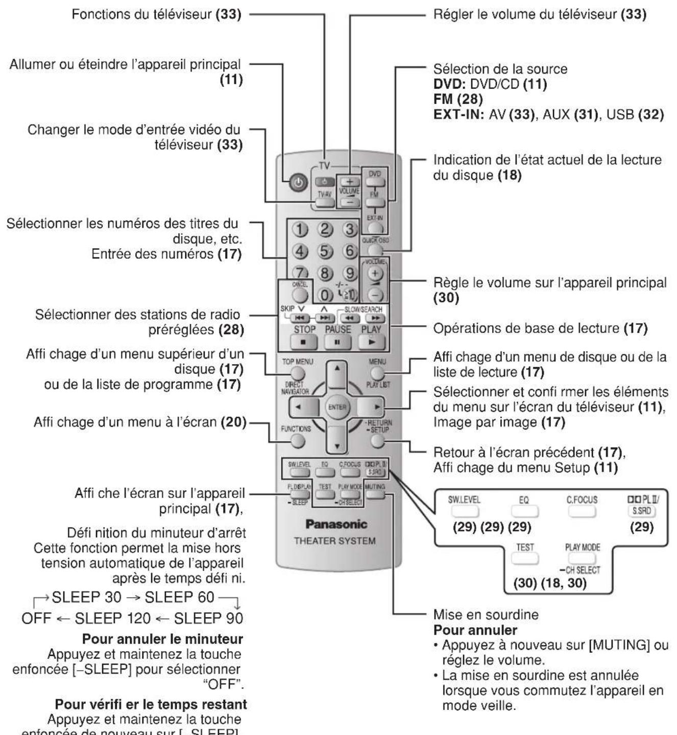 PANASONIC SCPT150 - Télécommande - 1
