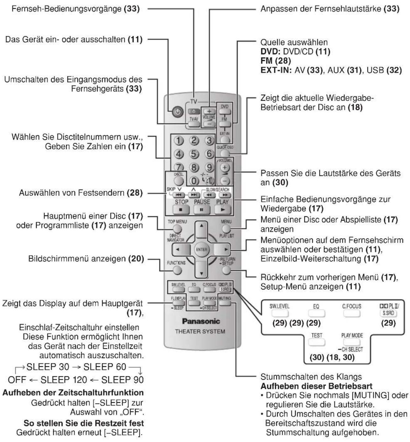PANASONIC SCPT150 - Fernbedienung - 1