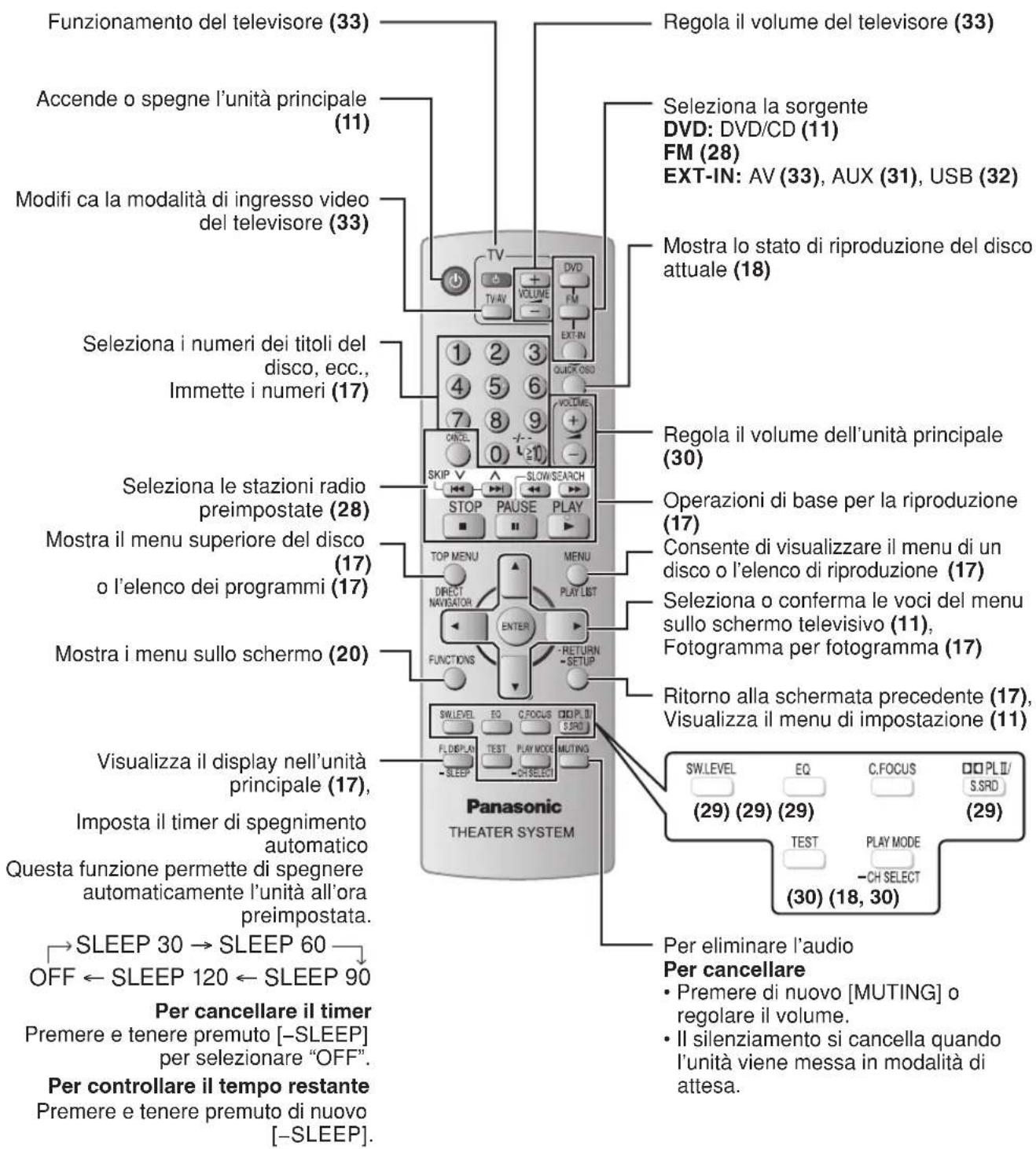 PANASONIC SCPT150 - Telecomando - 1