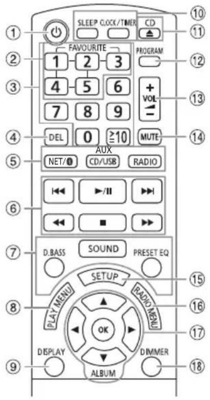 SLEEP CLOCK/TIMER CD FAVOURITE PROGRAM 1 2 3 4 5 6 + VOL - DEL 0 ≥10 MUTE AUX NET/0 CD/USB RADIO I◄►/II ►► ◄► D.BASS SOUND PRESET EQ SETUP RADIO MENU PLAY MENU OK DISPLAY DIMMER ALBUM 10 11 12 13 14 15 16 17 18