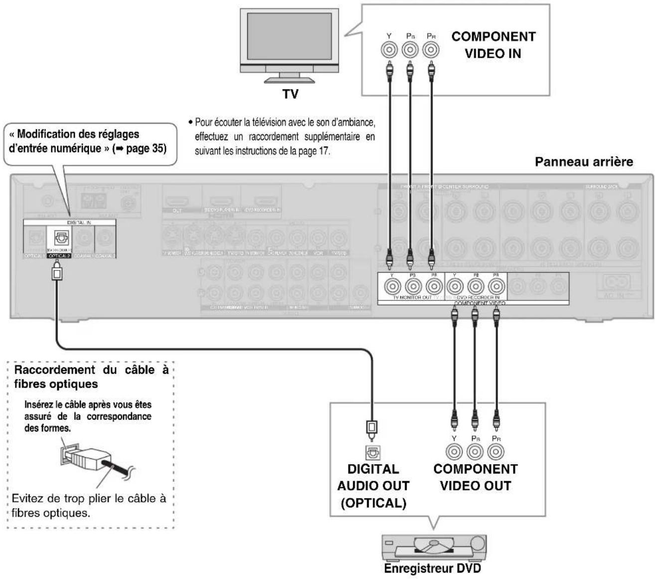 PANASONIC SAXR700 - Raccordements - 1