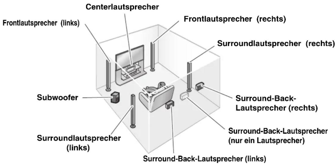 PANASONIC SAXR700 - Beispiel: Frontlautsprecher (2), Centerlautsprecher (1), Surroundlautsprecher (2), Surround-Back-Lautsprecher (1 oder 2) und Subwoofer - 1