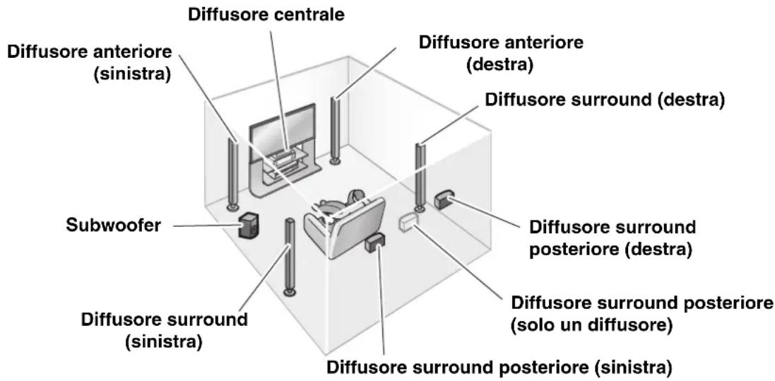 PANASONIC SAXR700 - Esempio: Diffusori anteriori (2), diffusore centrale (1), diffusori surround (2), diffusori surround posteriori (1 o 2) e subwoofer - 1