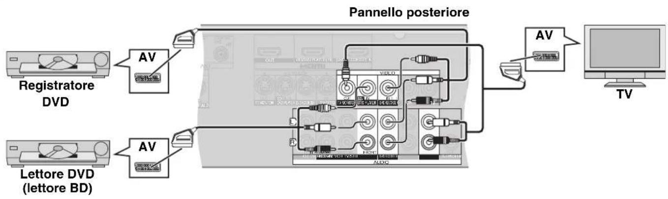 PANASONIC SAXR700 - Collegamento con cavo SCART a 21 pin - 1