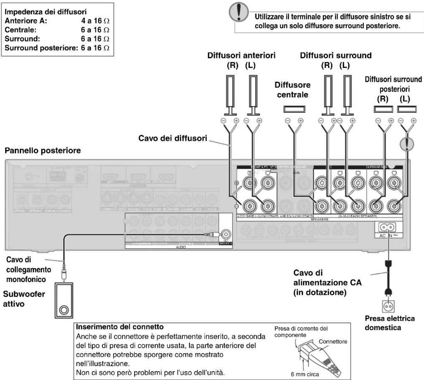 PANASONIC SAXR700 - Collegamento dei cavi dei diffusori - 4