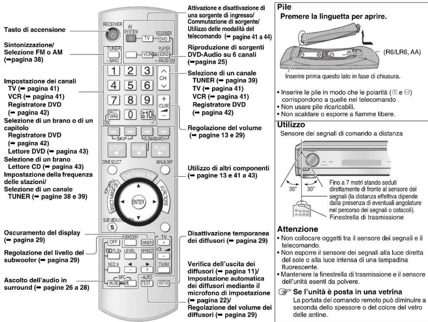 PANASONIC SAXR700 - Telecomando - 1