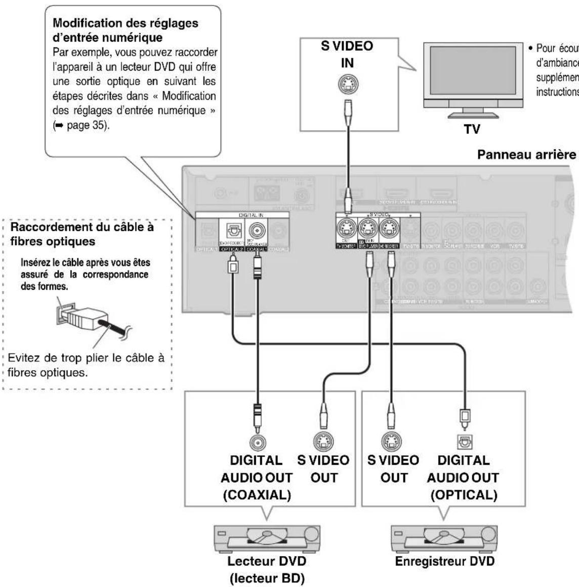 PANASONIC SAXR700 - Raccordements des câbles aux bornes s-vidéo et audio (pour utiliser le téléviseur, l'enregistreur DVD, le lecteur DVD) - 1