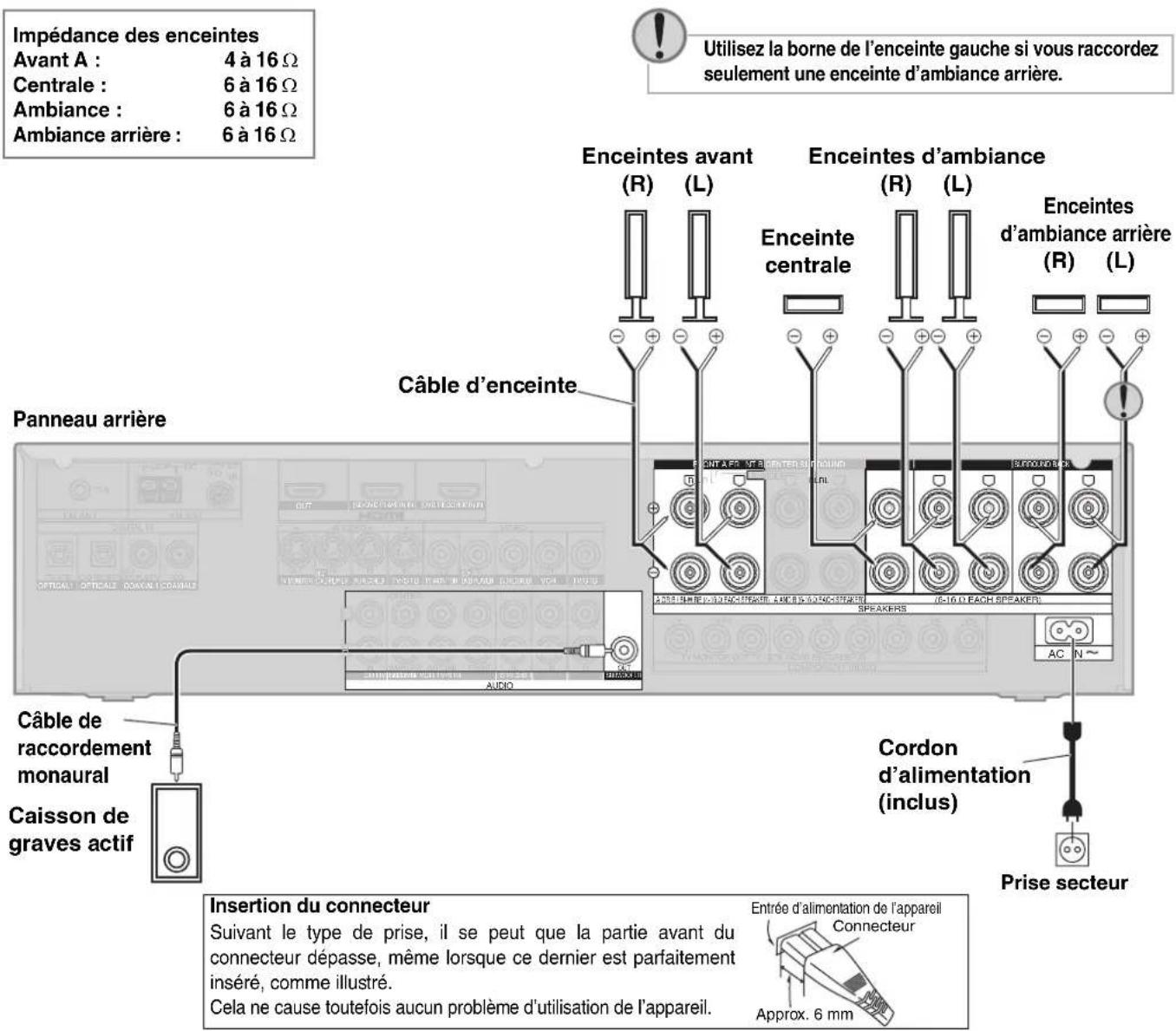 PANASONIC SAXR700 - Raccordement des câbles d'enceinte - 5
