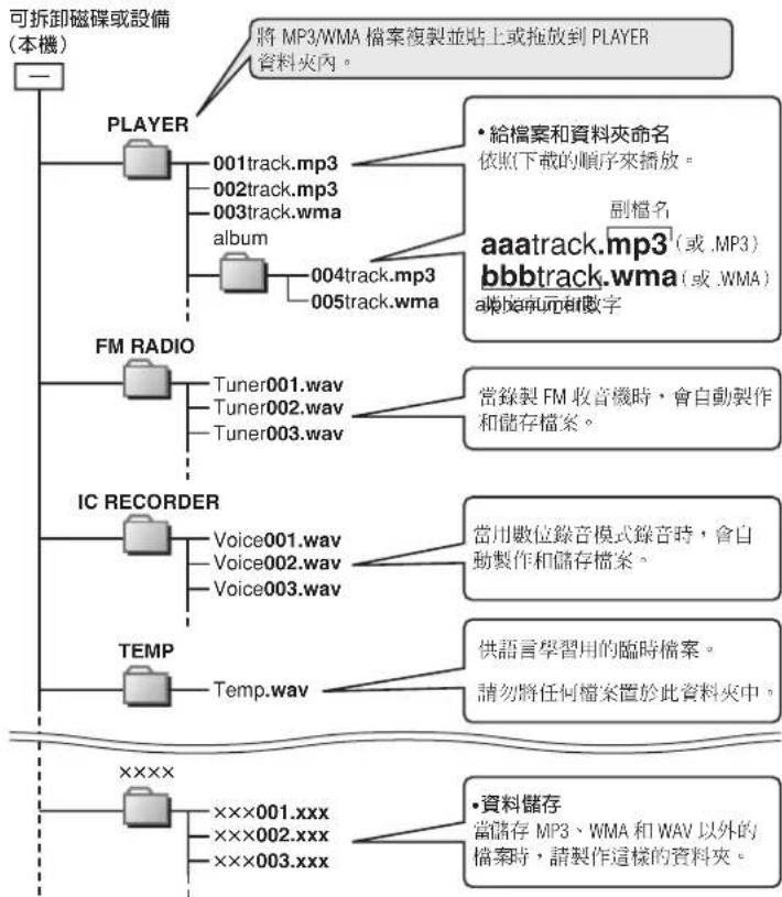 PANASONIC SVMP730V - 電腦上的檔案和資料夾構造的顯示 - 1