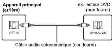 PANASONIC SCPMX92 - Raccordement à la prise OPT IN (Optical Audio In) - 1