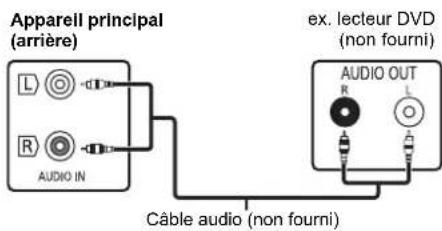 PANASONIC SCPMX92 - Raccordement à la prise AUDIO IN - 1