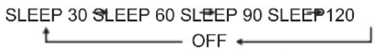 PANASONIC SCAKX520 - Appuyer à plusieurs reprises sur [SLEEP] pour sélectionner le réglage (en minutes). - 1