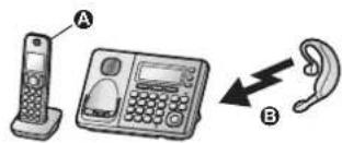 PANASONIC KXTGF374 - Enregistrement d'un casque auprès du poste de base - 1