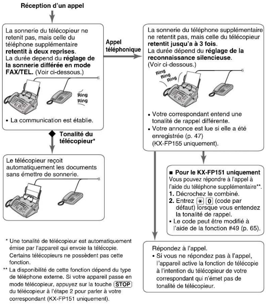 PANASONIC KXFP151B - Si vous avez branché un téléphone supplémentaire - 1