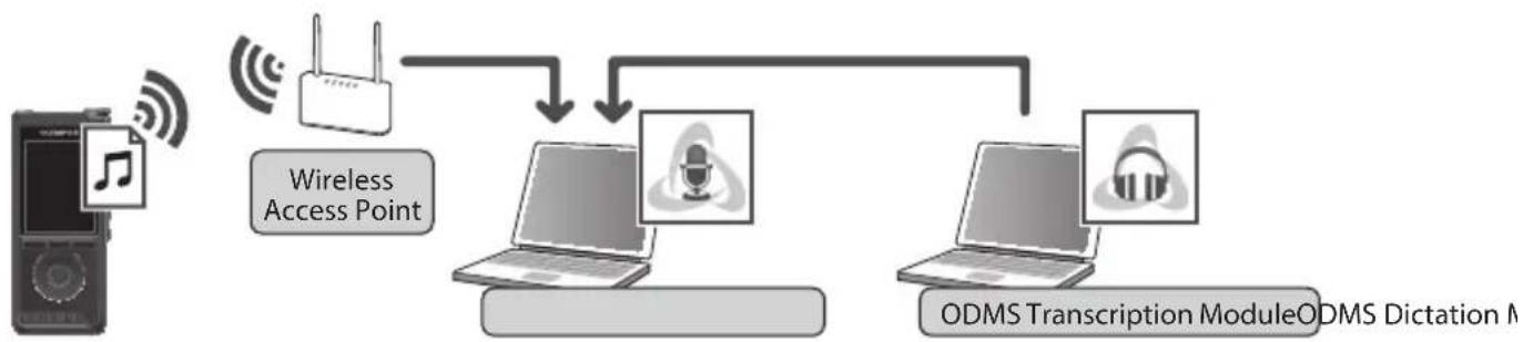 OLYMPUS DS9000 - Sharing dictation files via Wi-Fi - 1