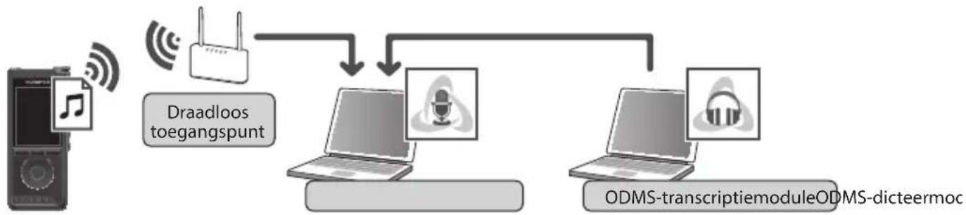 OLYMPUS DS9000 - Dicteerbestanden delen via wifi - 1