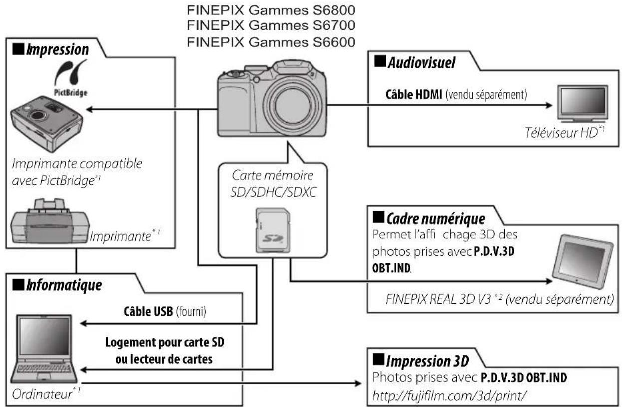FUJIFILM FinePix S6700 - Accessoires optionnels - 1