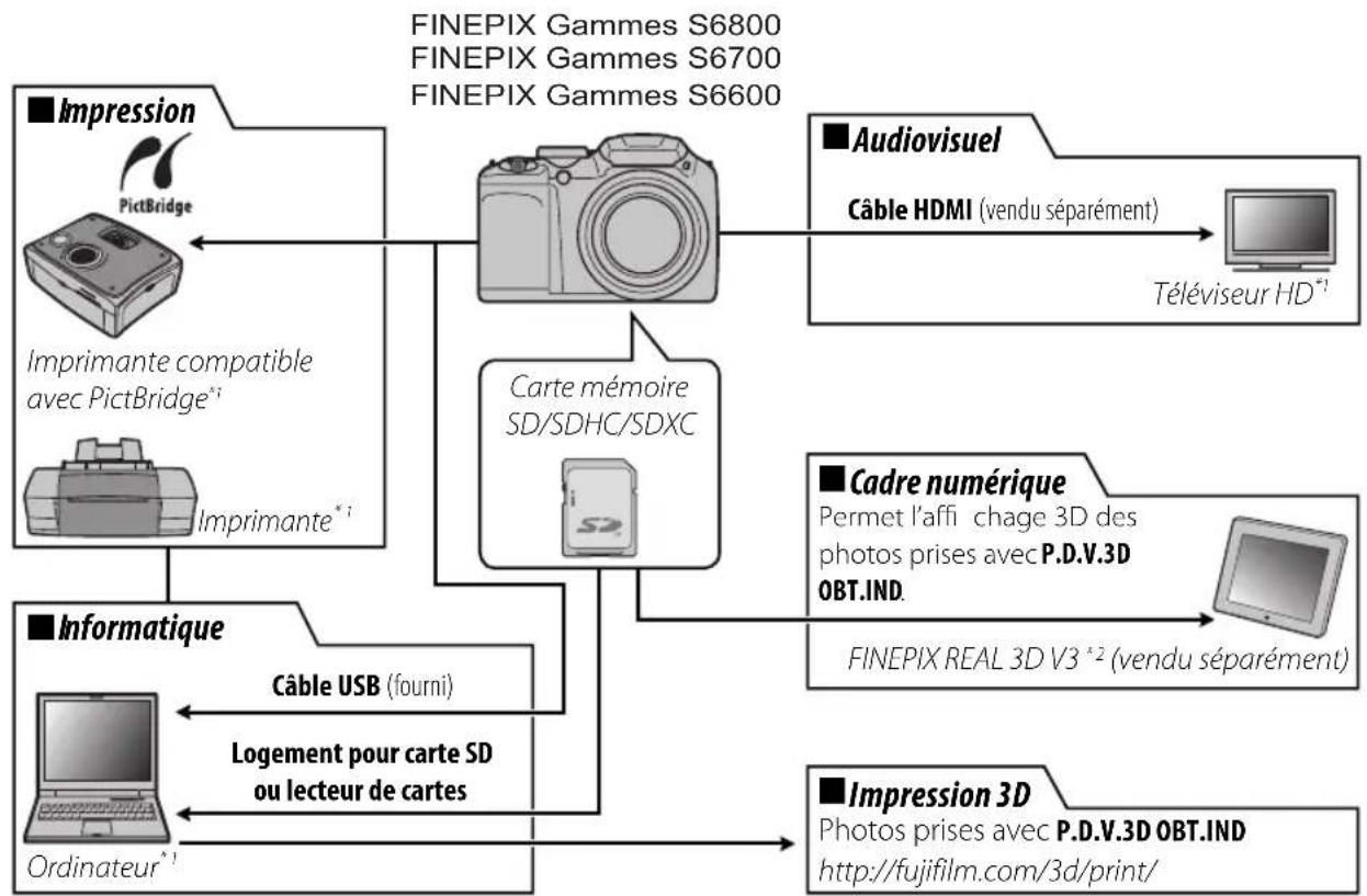 FUJIFILM FinePix S6600 - Accessoires optionnels - 1