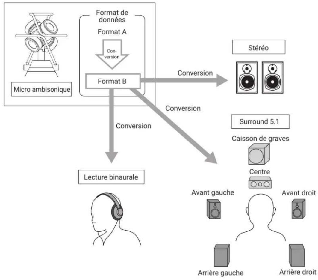 ZOOM H3VR - Formats d'enregistrement - 1