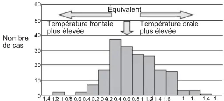 OMRON Gentle Temp 720 - Connaître sa température normale - 1