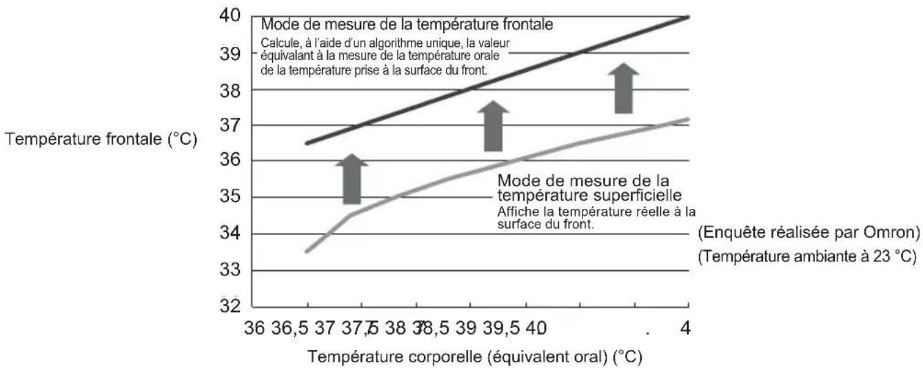 OMRON Gentle Temp 720 - Informations utiles - 1