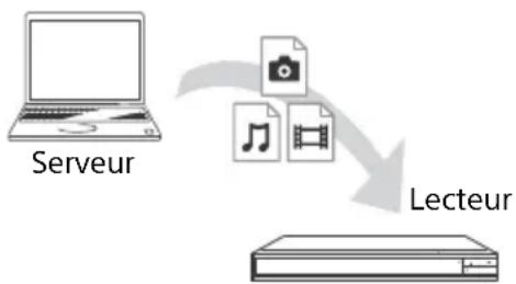 SONY UBPX800M2 - Pour lire un fjichier à partir d'un serveur de réseau domestique via le lecteur (lecteur réseau domestique) - 1