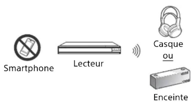 SONY UBPX800M2 - Écoute de l'audio par l'intérimédiaire d'un périphérique BLUETOOTH® - 3