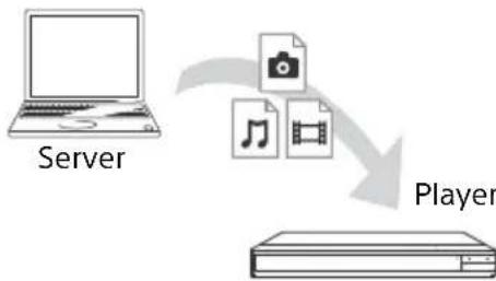 SONY UBPX800M2 - Zum Wiedergeben einer Datei von einem Heimnetzwerkserver über den Player (Heimnetzwerkplayer) - 1