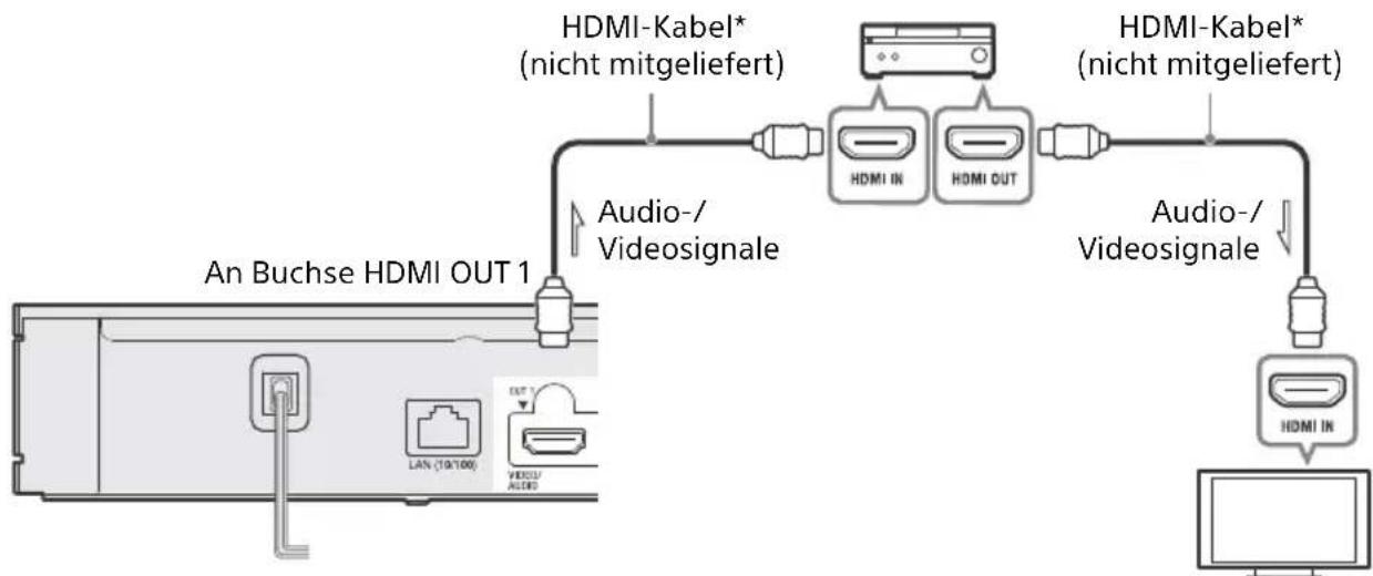 SONY UBPX800M2 - 4K-Soundbar/AV-Versteller (Receiver) mit HDMI IN - 1