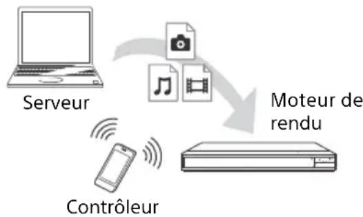 SONY UBPX800M2 - Pour lire un fichier à partir d'un serveur de réseau domestique via un autre produit (Moteur de rendu) - 1