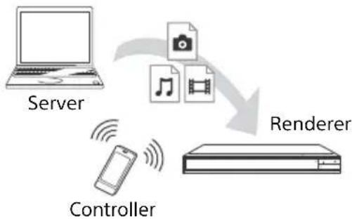 SONY UBPX800M2 - Riproduzione di un file da un server di rete domesticatramiteunalto prodotto (renderer) - 1