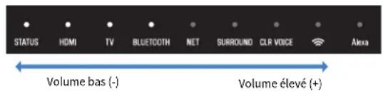 YAMAHA YAS209 - Appuyez sur VOLUME (+ / - ) pour regler le volume. - 1