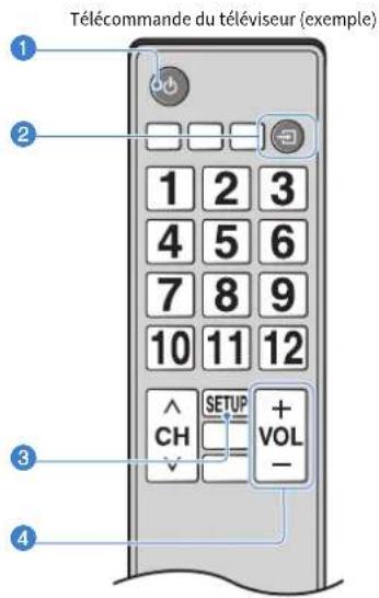 YAMAHA YAS209 - Utilisation d'une télécommande de téléviseur pour commander l'unité (Contrôle HDMI) - 1
