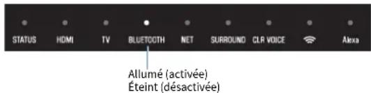 YAMAHA YAS209 - Activation/désactivation de la fonction Bluetooth - 2