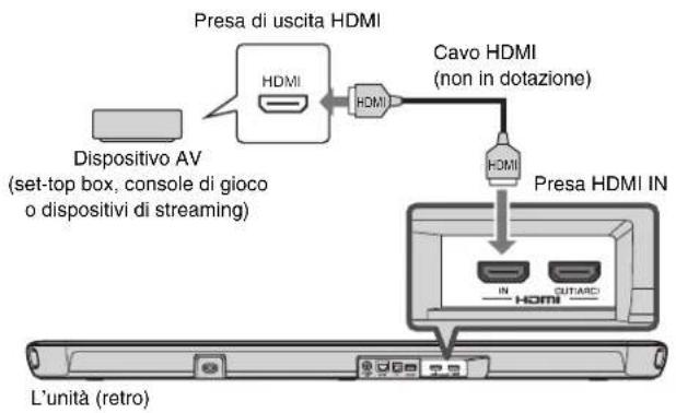 YAMAHA YAS109 - Collegamento di dispositivi AV - 1
