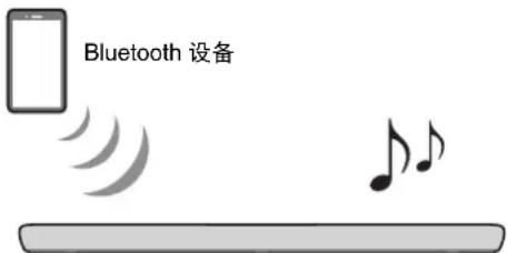YAMAHA YAS109 - 聆听Bluetooth装置上的音频 - 1