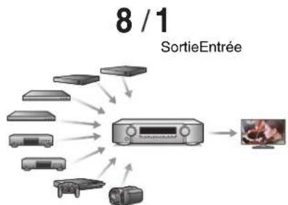 MARANTZ NR1710 - - Compatibleité de la fonction eARC (Enhanced Audio Return Channel) - 3