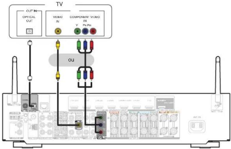 MARANTZ NR1710 - Connexion 3 : Téleviseur non équipe d'une borne HDMI - 1