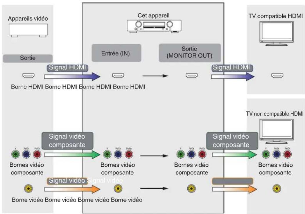 MARANTZ NR1710 - Relation entre les signaux video et la sortie du moniteur - 1