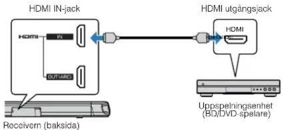 YAMAHA YAS108 - HDMI-anslutning med en upspelningsenhet - 1