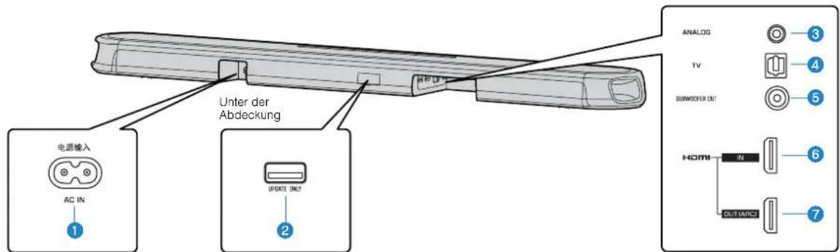 YAMAHA YAS108 - Bezeichnungen und Funktionen der Teile an der Rückwand - 1