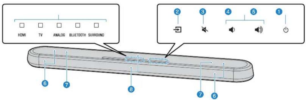 YAMAHA YAS108 - Bezeichnungen und Funktionen der Teile an der Frontblende/Oberseite - 1