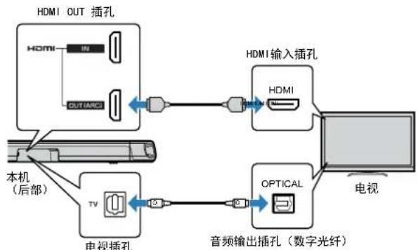 YAMAHA YAS108 - 连接不支持 Audio Return Channel (ARC)的电视 - 1