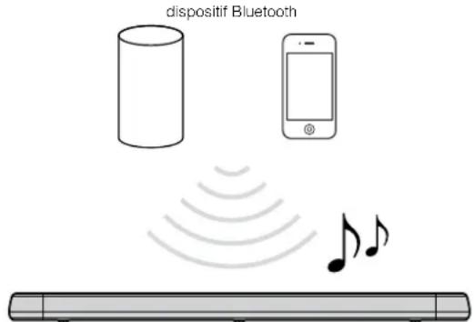 YAMAHA YAS108 - Écoute de musique stockée sur un dispositif Bluetooth® - 1