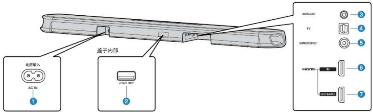 YAMAHA YAS108 - 后面板的部件名称和功能 - 1