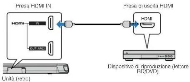 YAMAHA YAS108 - Collegamento HDMI con un dispositivo di riproduzione - 1