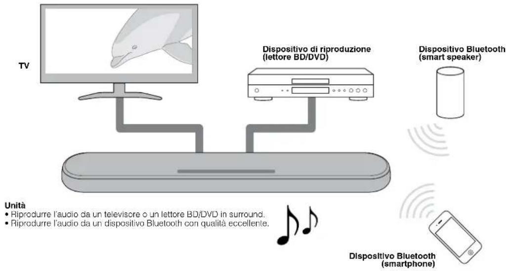 YAMAHA YAS108 - Introduzione - 1