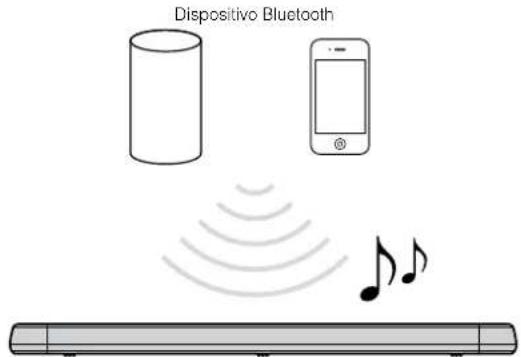 YAMAHA YAS108 - Audição de música armazenada em um dispositivo Bluetooth® - 1